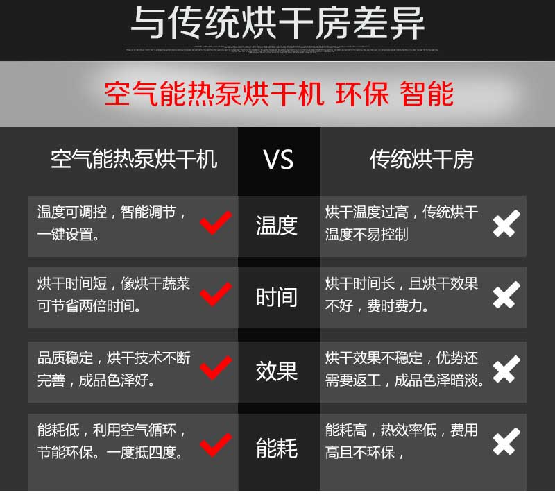 空氣能面條烘干機優勢